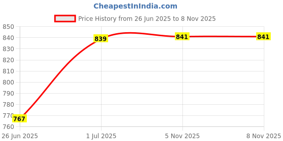 myntra.com Friskers Pack of 2 Rib Regular Tops friskers Price History Graph from 26 Jun 2025 to 5 Nov 2025