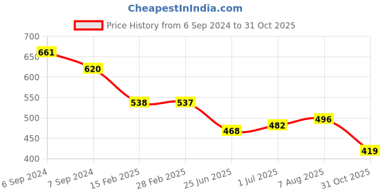 myntra.com Friskers Pack Of 2 Rib Sleeveless Cotton Tank Tops friskers Price History Graph from 6 Sep 2024 to 31 Oct 2025