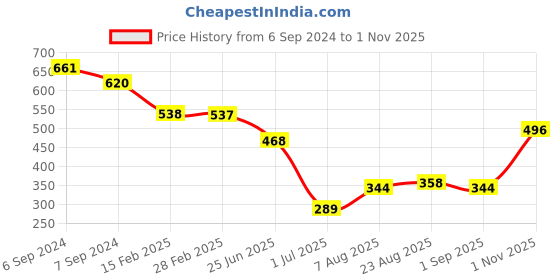 myntra.com Friskers Pack Of 2 Rib Sleeveless Cotton Tank Tops friskers Price History Graph from 6 Sep 2024 to 1 Nov 2025