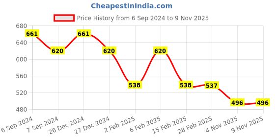 myntra.com Friskers Pack Of 2 Rib Sleeveless Cotton Tank Tops friskers Price History Graph from 6 Sep 2024 to 7 Nov 2025