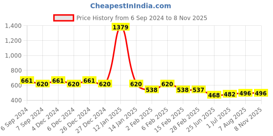 myntra.com Friskers Pack Of 2 Rib Sleeveless Cotton Tank Tops friskers Price History Graph from 6 Sep 2024 to 8 Nov 2025
