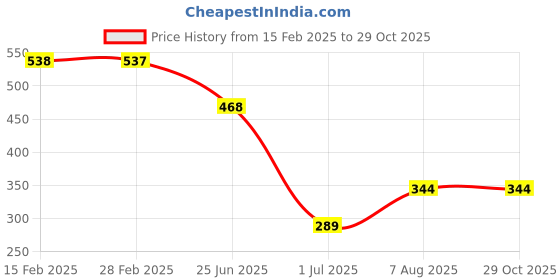 myntra.com Friskers Pack Of 2 Rib Sleeveless Cotton Tank Tops friskers Price History Graph from 15 Feb 2025 to 29 Oct 2025