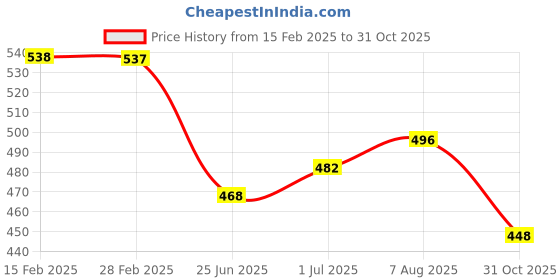 myntra.com Friskers Pack Of 2 Rib Sleeveless Cotton Tank Tops friskers Price History Graph from 15 Feb 2025 to 31 Oct 2025