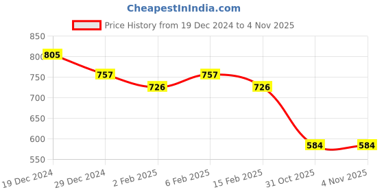 myntra.com Friskers Pack of 2 Ribbed Fitted Cotton Crop Tops friskers Price History Graph from 19 Dec 2024 to 31 Oct 2025