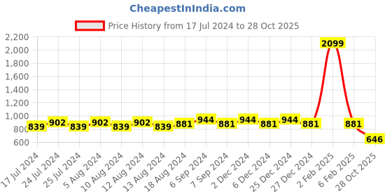 myntra.com Friskers Pack Of 2 Ribbed High Neck Long Sleeves Fitted Bio Wash Cotton Tops friskers Price History Graph from 17 Jul 2024 to 28 Oct 2025