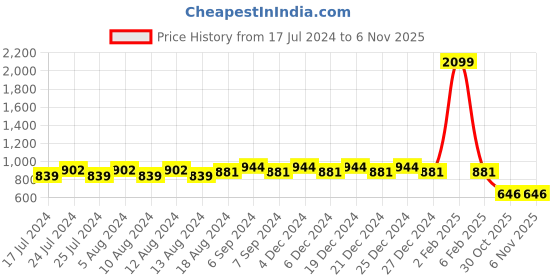 myntra.com Friskers Pack Of 2 Ribbed High Neck Long Sleeves Fitted Bio Wash Cotton Tops friskers Price History Graph from 17 Jul 2024 to 30 Oct 2025
