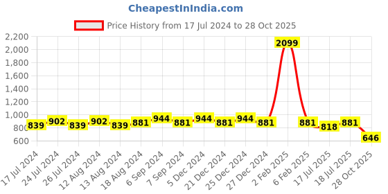 myntra.com Friskers Pack Of 2 Ribbed High Neck Long Sleeves Fitted Bio Wash Cotton Tops friskers Price History Graph from 17 Jul 2024 to 28 Oct 2025