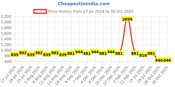 myntra.com Friskers Pack Of 2 Ribbed High Neck Long Sleeves Fitted Bio Wash Cotton Tops friskers Price History Graph from 17 Jul 2024 to 28 Oct 2025