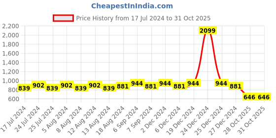 myntra.com Friskers Pack Of 2 Ribbed High Neck Long Sleeves Fitted Bio Wash Cotton Tops friskers Price History Graph from 17 Jul 2024 to 31 Oct 2025