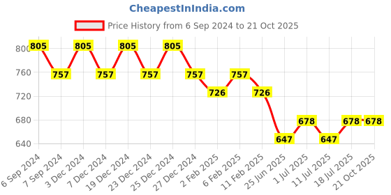 myntra.com Friskers Pack Of 2 Ribbed Regular Cotton Tank Top friskers Price History Graph from 6 Sep 2024 to 21 Oct 2025
