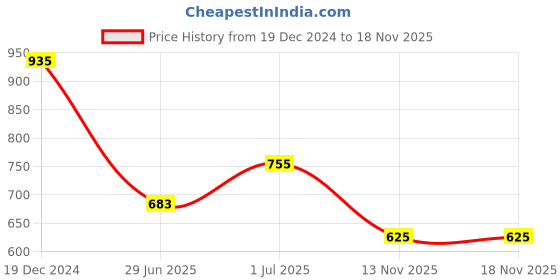 myntra.com Friskers Pack Of 2 Round Neck Comfort Cotton Slim Fit T-shirts friskers Price History Graph from 19 Dec 2024 to 17 Nov 2025
