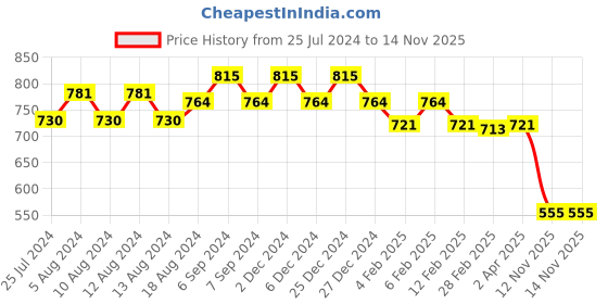 myntra.com Friskers Pack of 2 Round Neck Cotton Crop Top friskers Price History Graph from 25 Jul 2024 to 12 Nov 2025