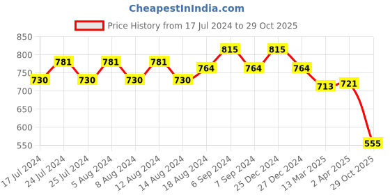 myntra.com Friskers Pack of 2 Round Neck Cotton Crop Top friskers Price History Graph from 17 Jul 2024 to 29 Oct 2025