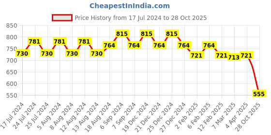 myntra.com Friskers Pack of 2 Round Neck Cotton Crop Top friskers Price History Graph from 17 Jul 2024 to 28 Oct 2025