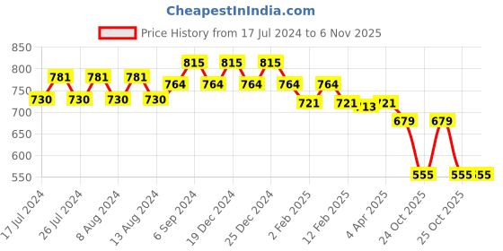 myntra.com Friskers Pack of 2 Round Neck Cotton Fitted Crop Top friskers Price History Graph from 17 Jul 2024 to 6 Nov 2025