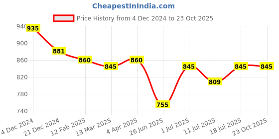 myntra.com Friskers Pack Of 2 Round Neck Cotton Top friskers Price History Graph from 4 Dec 2024 to 22 Oct 2025