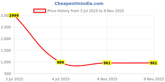 myntra.com Friskers Pack Of 2 Round Neck Long Sleeves Cotton Fitted Crop Top friskers Price History Graph from 3 Jul 2025 to 7 Nov 2025