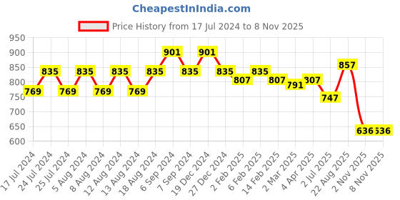 myntra.com Friskers Pack Of 2 Round Neck Pure Cotton Slim Fit T-shirts friskers Price History Graph from 17 Jul 2024 to 7 Nov 2025