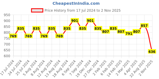 myntra.com Friskers Pack Of 2 Round Neck Pure Cotton Slim Fit T-shirts friskers Price History Graph from 17 Jul 2024 to 2 Nov 2025