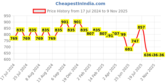 myntra.com Friskers Pack Of 2 Round Neck Pure Cotton Slim Fit T-shirts friskers Price History Graph from 17 Jul 2024 to 8 Nov 2025