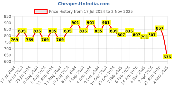 myntra.com Friskers Pack Of 2 Round Neck Pure Cotton Slim Fit T-shirts friskers Price History Graph from 17 Jul 2024 to 2 Nov 2025