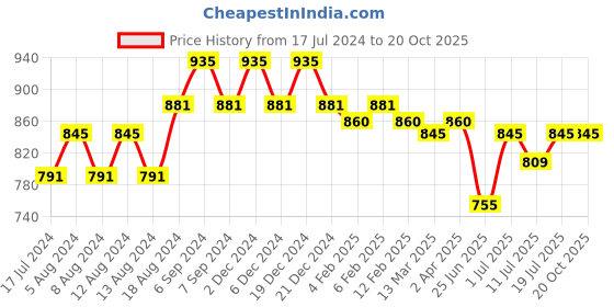 myntra.com Friskers Pack Of 2 Round Neck Short Cold-Shoulder Sleeves Cotton Tops friskers Price History Graph from 17 Jul 2024 to 20 Oct 2025