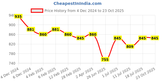 myntra.com Friskers pack of 2 Round Neck Short Sleeves Cotton Top friskers Price History Graph from 4 Dec 2024 to 23 Oct 2025