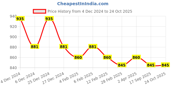 myntra.com Friskers Pack of 2 Round Neck Short Sleeves Cotton Top friskers Price History Graph from 4 Dec 2024 to 23 Oct 2025