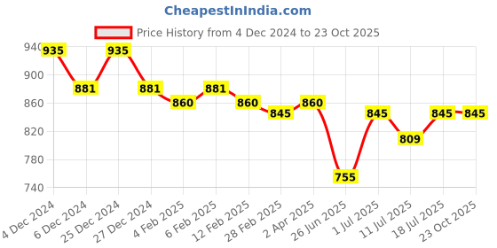 myntra.com Friskers Pack of 2 Round Neck Short Sleeves Cotton Top friskers Price History Graph from 4 Dec 2024 to 23 Oct 2025