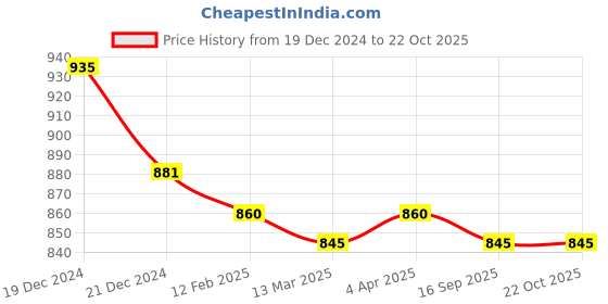 myntra.com Friskers Pack Of 2 Round Neck Short Sleeves Cotton Tops friskers Price History Graph from 19 Dec 2024 to 22 Oct 2025