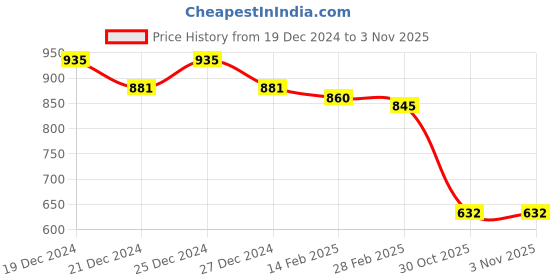 myntra.com Friskers Pack of 2 Round Neck Short Sleeves Cotton Tops friskers Price History Graph from 19 Dec 2024 to 30 Oct 2025