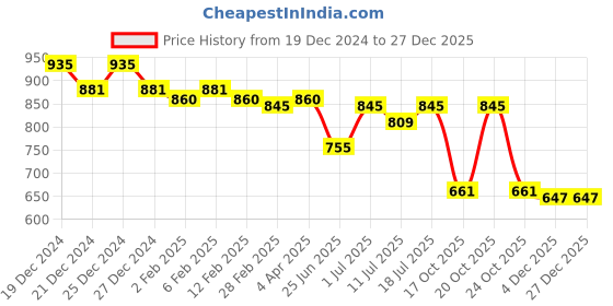 myntra.com Friskers Pack of 2 Round Neck Short Sleeves Cotton Tops friskers Price History Graph from 19 Dec 2024 to 27 Dec 2025