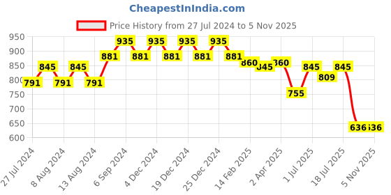 myntra.com Friskers Pack Of 2 Round Neck Short Sleeves Pure Cotton T-shirts friskers Price History Graph from 27 Jul 2024 to 3 Nov 2025