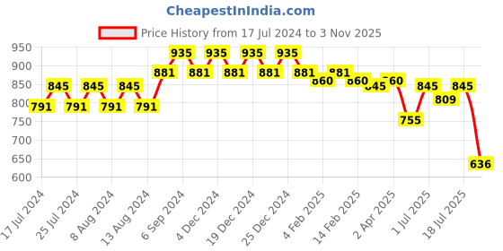myntra.com Friskers Pack Of 2 Round Neck Short Sleeves Pure Cotton T-shirts friskers Price History Graph from 17 Jul 2024 to 3 Nov 2025