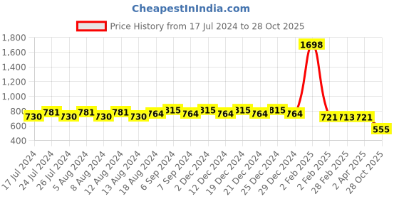 myntra.com Friskers Pack Of 2 Round Neck Sleeveless Cotton Crop Top friskers Price History Graph from 17 Jul 2024 to 28 Oct 2025