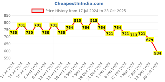 myntra.com Friskers Pack Of 2 Round Neck Sleeveless Cotton Crop Top friskers Price History Graph from 17 Jul 2024 to 28 Oct 2025