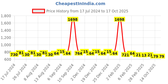 myntra.com Friskers Pack Of 2 Round Neck Sleeveless Cotton Crop Top friskers Price History Graph from 17 Jul 2024 to 16 Oct 2025