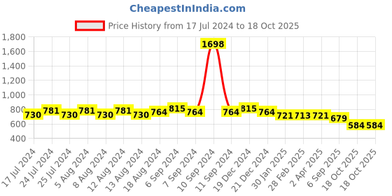 myntra.com Friskers Pack Of 2 Round Neck Sleeveless Cotton Crop Top friskers Price History Graph from 17 Jul 2024 to 18 Oct 2025