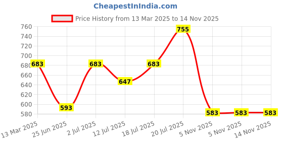 myntra.com Friskers Pack Of 2 Round Neck Sleeveless Cotton Slim Fit T-shirt friskers Price History Graph from 13 Mar 2025 to 13 Nov 2025