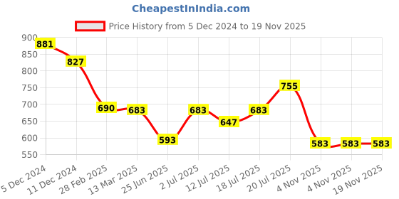 myntra.com Friskers Pack Of 2 Round Neck Sleeveless Cotton Slim Fit T-shirt friskers Price History Graph from 5 Dec 2024 to 18 Nov 2025