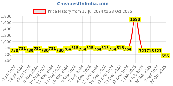 myntra.com Friskers Pack Of 2 Round Neck Sleeveless Crop Top friskers Price History Graph from 17 Jul 2024 to 28 Oct 2025
