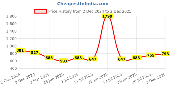 myntra.com Friskers Pack Of 2 Round Neck Sleeveless Pure Cotton Slim Fit T-shirt friskers Price History Graph from 2 Dec 2024 to 2 Dec 2025