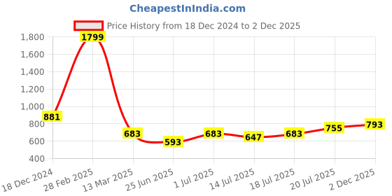 myntra.com Friskers Pack Of 2 Round Neck Sleeveless Slim Fit Cotton T-Shirts friskers Price History Graph from 18 Dec 2024 to 2 Dec 2025