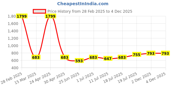 myntra.com Friskers Pack Of 2 Round Neck Sleeveless Slim Fit Cotton T-Shirts friskers Price History Graph from 28 Feb 2025 to 3 Dec 2025