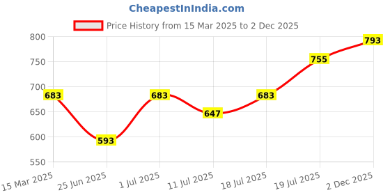 myntra.com Friskers Pack Of 2 Round Neck Sleeveless Slim Fit Cotton T-shirts friskers Price History Graph from 15 Mar 2025 to 2 Dec 2025
