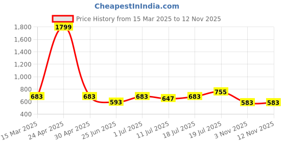 myntra.com Friskers Pack Of 2 Round Neck Sleeveless Slim Fit Cotton T-Shirts friskers Price History Graph from 15 Mar 2025 to 11 Nov 2025