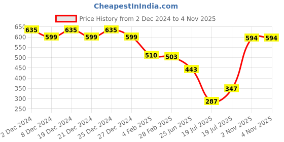 myntra.com Friskers Pack Of 2 Scoop Neck Cotton Tank Top friskers Price History Graph from 2 Dec 2024 to 2 Nov 2025