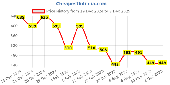 myntra.com Friskers Pack Of 2 Scoop Neck Cotton Tank Top friskers Price History Graph from 19 Dec 2024 to 1 Dec 2025