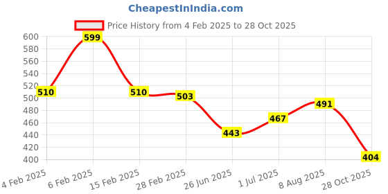 myntra.com Friskers Pack Of 2 Scoop Neck Cotton Tank Top friskers Price History Graph from 4 Feb 2025 to 28 Oct 2025