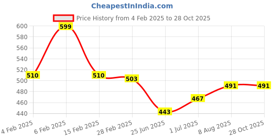 myntra.com Friskers Pack Of 2 Scoop Neck Cotton Tank Top friskers Price History Graph from 4 Feb 2025 to 27 Oct 2025